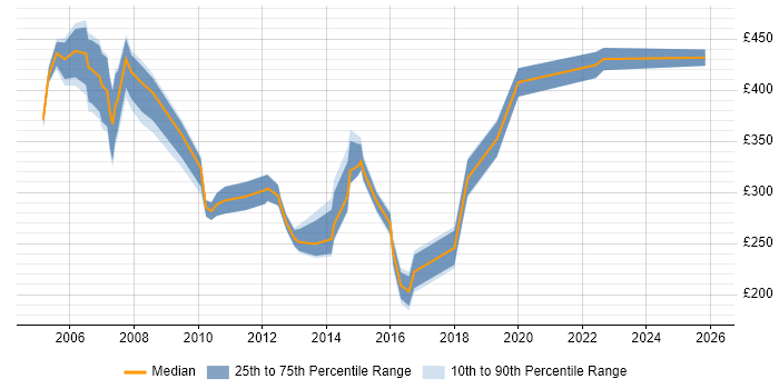 Contractor daily rate distribution trend for jobs in Berkshire citing ISDN