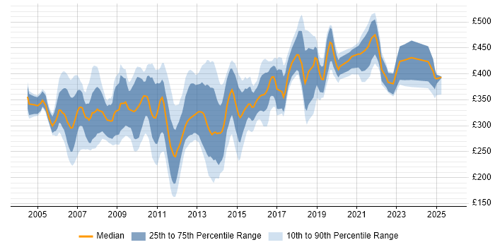 Contractor daily rate distribution trend for jobs in Berkshire citing ISEB