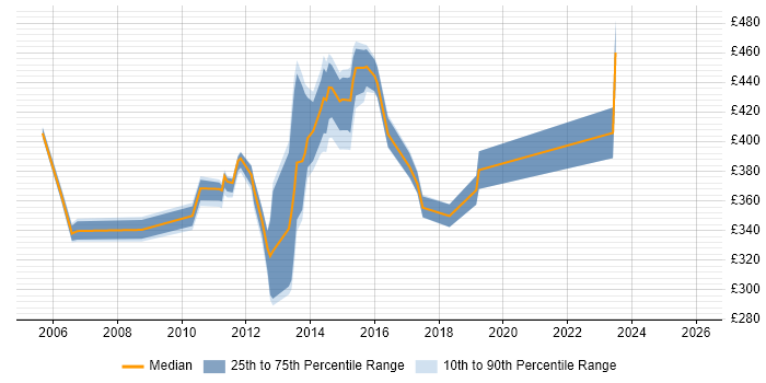 Contractor daily rate distribution trend for jobs in Berkshire citing iSeries