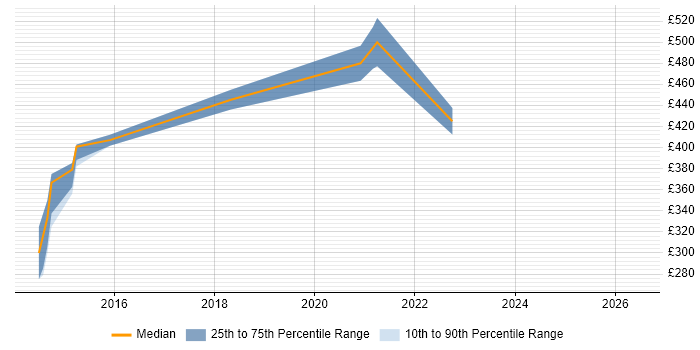 Contractor daily rate distribution trend for jobs in Berkshire citing Isilon