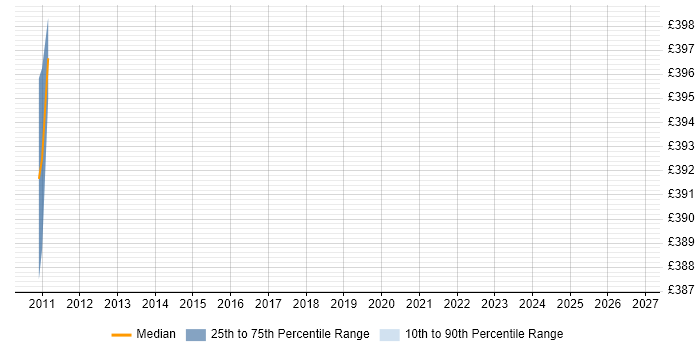 Contractor daily rate distribution trend for jobs in Berkshire citing ISO 13485