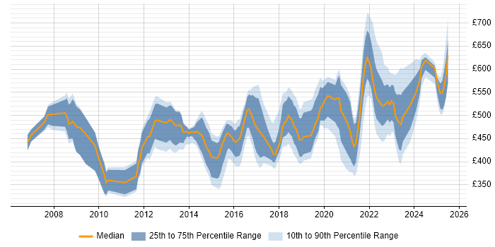 Contractor daily rate distribution trend for jobs in Berkshire citing ISO/IEC 27001 Contractor daily rate distribution trend for jobs in Berkshire citing ISO/IEC 27001