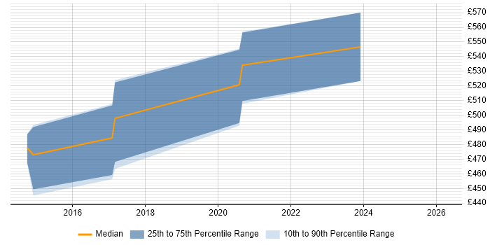 Contractor daily rate distribution trend for jobs in Berkshire citing ISO/IEC 27005