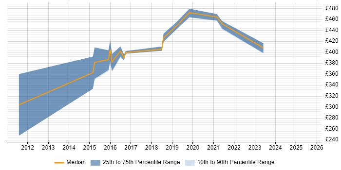 Contractor daily rate distribution trend for jobs in Berkshire citing ISTQB Advanced Certification