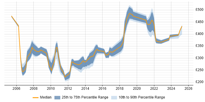 Contractor daily rate distribution trend for jobs in Berkshire citing ISTQB Foundation Certification Contractor daily rate distribution trend for jobs in Berkshire citing ISTQB Foundation Certification