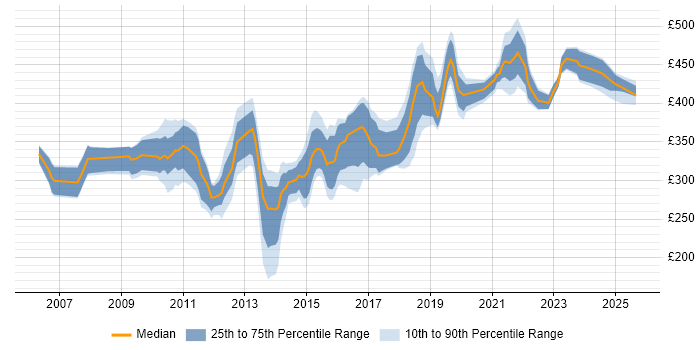 Contractor daily rate distribution trend for jobs in Berkshire citing ISTQB