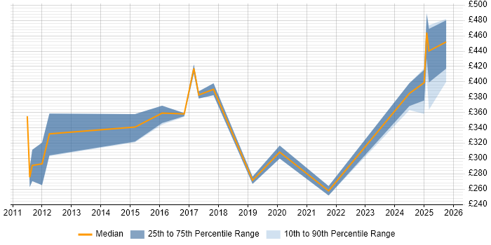 Contractor daily rate distribution trend for jobs in Berkshire citing IT Asset Management Contractor daily rate distribution trend for jobs in Berkshire citing IT Asset Management