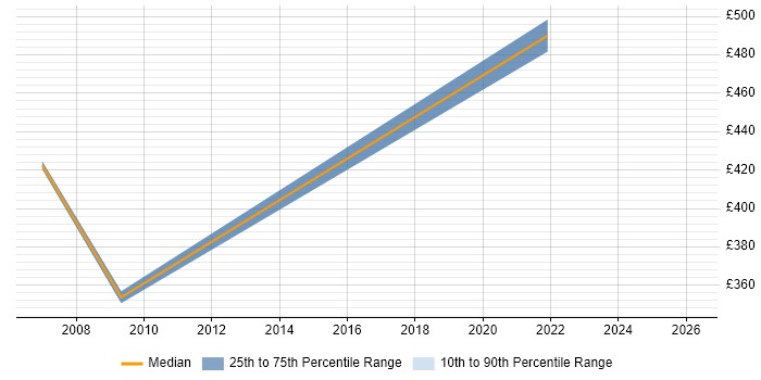 Contractor daily rate distribution trend for IT Audit Consultant job vacancies in Berkshire