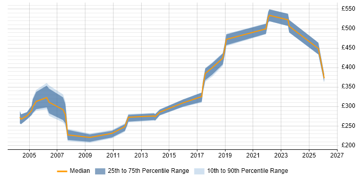 Contractor daily rate distribution trend for jobs in Berkshire citing IT Audit