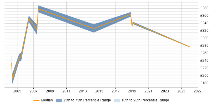 Contractor daily rate distribution trend for IT Auditor job vacancies in Berkshire