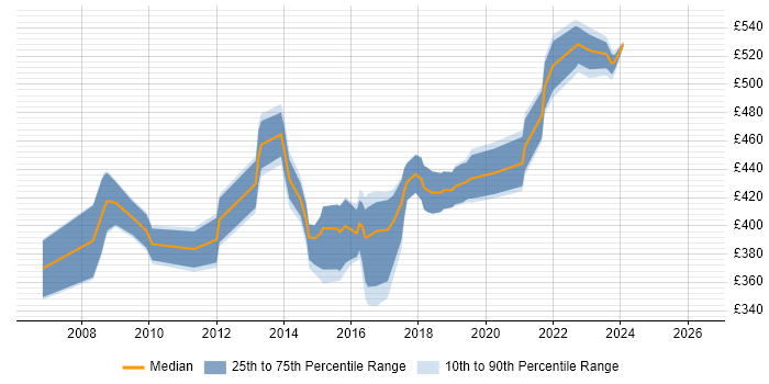 Contractor daily rate distribution trend for IT Business Analyst job vacancies in Berkshire