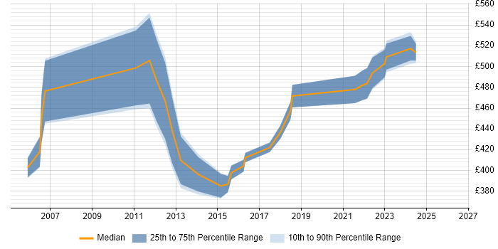 Contractor daily rate distribution trend for IT Change Manager job vacancies in Berkshire