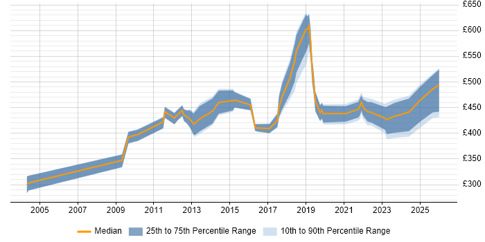 Contractor daily rate distribution trend for jobs in Berkshire citing IT Governance
