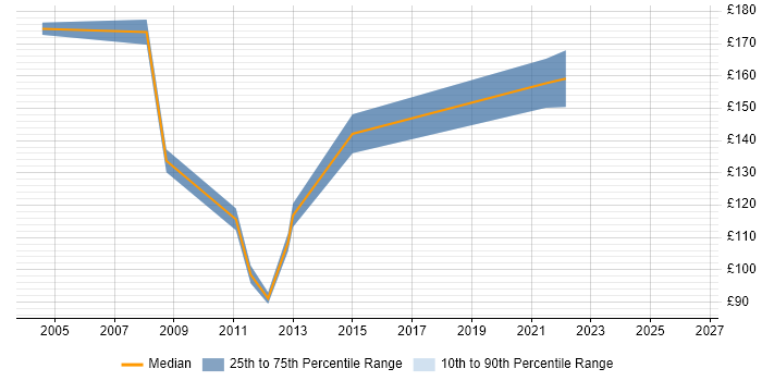 Contractor daily rate distribution trend for IT Graduate job vacancies in Berkshire