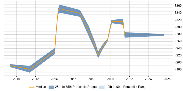 Contractor daily rate distribution trend for IT Infrastructure Engineer job vacancies in Berkshire