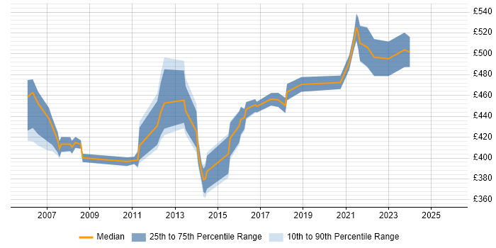 Contractor daily rate distribution trend for IT Infrastructure Manager job vacancies in Berkshire