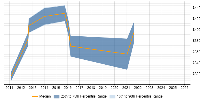 Contractor daily rate distribution trend for IT Operations Manager job vacancies in Berkshire