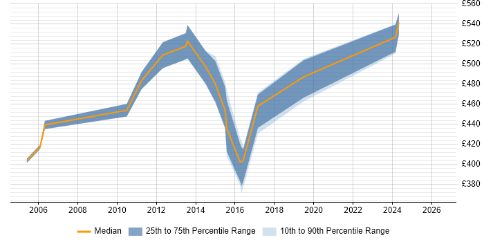 Contractor daily rate distribution trend for IT Procurement Manager job vacancies in Berkshire