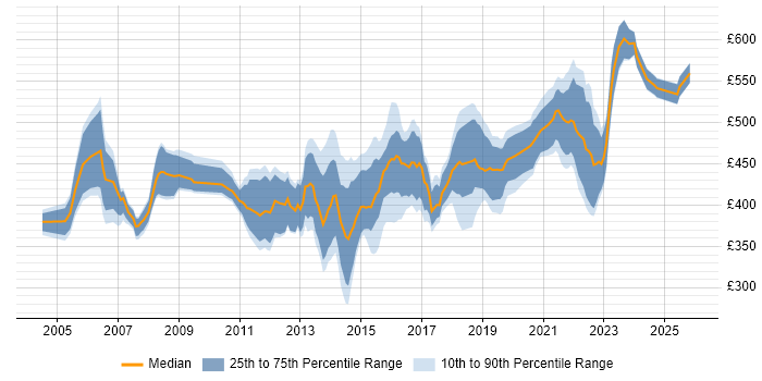 Contractor daily rate distribution trend for IT Project Manager job vacancies in Berkshire