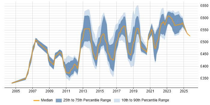 Contractor daily rate distribution trend for jobs in Berkshire citing IT Strategy