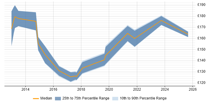 Contractor daily rate distribution trend for IT Support Technician job vacancies in Berkshire