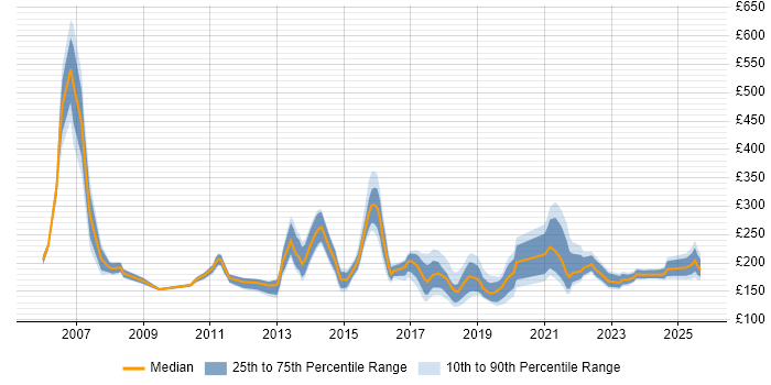 Contractor daily rate distribution trend for IT Support job vacancies in Berkshire