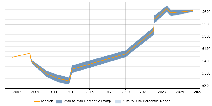 Contractor daily rate distribution trend for jobs in Berkshire citing ITGC