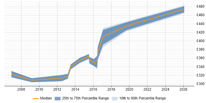 Contractor daily rate distribution trend for ITIL Business Analyst job vacancies in Berkshire