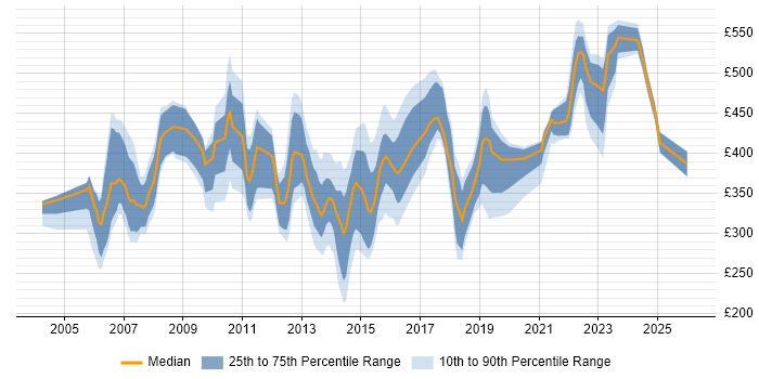 Contractor daily rate distribution trend for jobs in Berkshire citing ITIL Certification