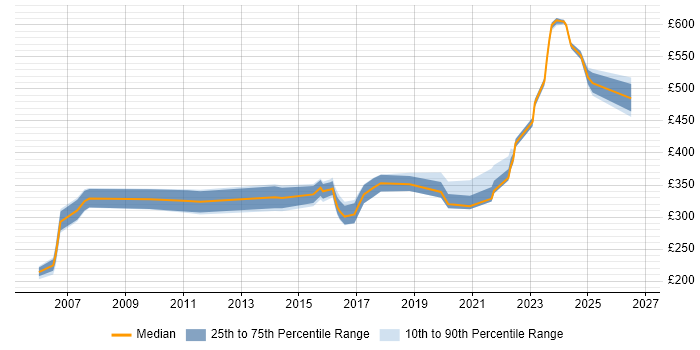 Contractor daily rate distribution trend for jobs in Berkshire citing ITIL Foundation Certificate