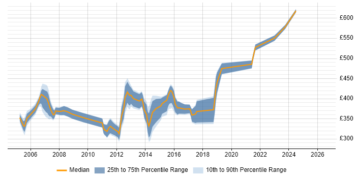 Contractor daily rate distribution trend for ITIL Manager job vacancies in Berkshire