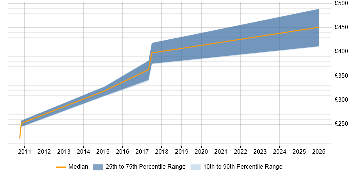 Contractor daily rate distribution trend for jobs in Berkshire citing iTrent