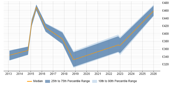 Contractor daily rate distribution trend for ITSM Analyst job vacancies in Berkshire
