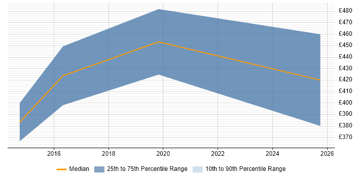 Contractor daily rate distribution trend for ITSM Architect job vacancies in Berkshire