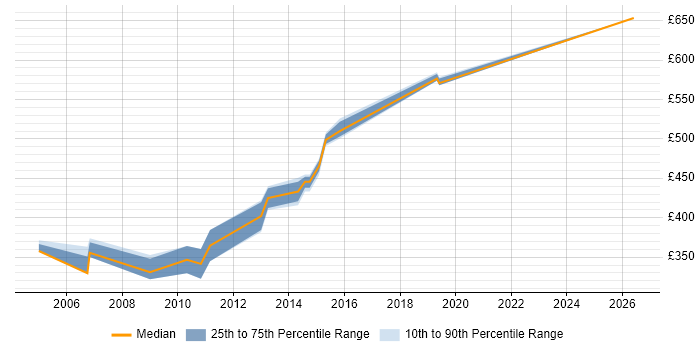 Contractor daily rate distribution trend for ITSM Consultant job vacancies in Berkshire