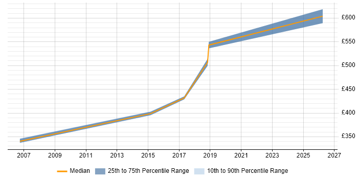 Contractor daily rate distribution trend for ITSM Specialist job vacancies in Berkshire