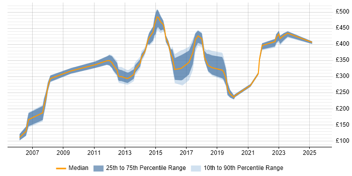Contractor daily rate distribution trend for jobs in Berkshire citing Ivanti Contractor daily rate distribution trend for jobs in Berkshire citing Ivanti
