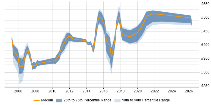 Contractor daily rate distribution trend for jobs in Berkshire citing IVR