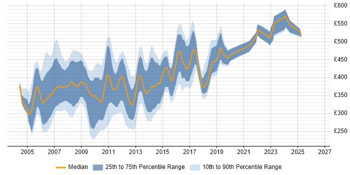 Contractor daily rate distribution trend for jobs in Berkshire citing Jakarta EE