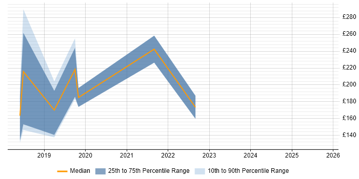 Contractor daily rate distribution trend for jobs in Berkshire citing Jamf Pro