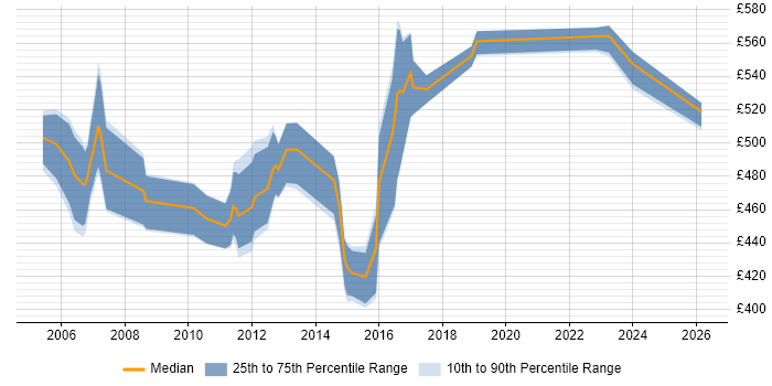 Contractor daily rate distribution trend for Java Architect job vacancies in Berkshire