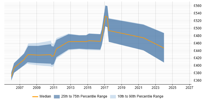 Contractor daily rate distribution trend for Java Consultant job vacancies in Berkshire
