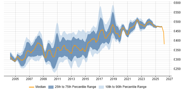 Contractor daily rate distribution trend for Java Developer job vacancies in Berkshire