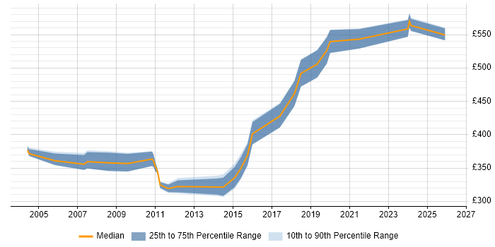 Contractor daily rate distribution trend for Java Software Engineer job vacancies in Berkshire