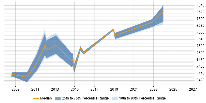Contractor daily rate distribution trend for Java Technical Architect job vacancies in Berkshire