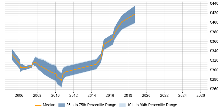 Contractor daily rate distribution trend for Java Web Developer job vacancies in Berkshire