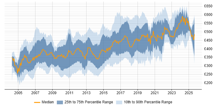 Contractor daily rate distribution trend for jobs in Berkshire citing Java