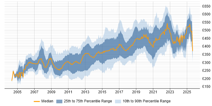 Contractor daily rate distribution trend for jobs in Berkshire citing JavaScript