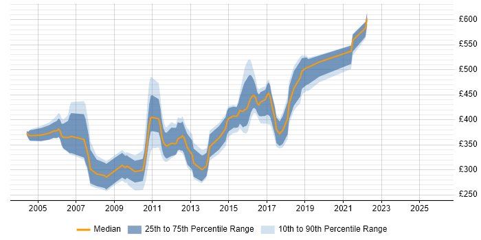 Contractor daily rate distribution trend for jobs in Berkshire citing JBoss