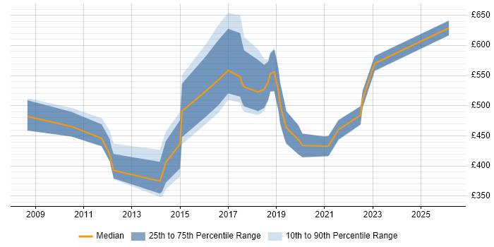 Contractor daily rate distribution trend for jobs in Berkshire citing JDA